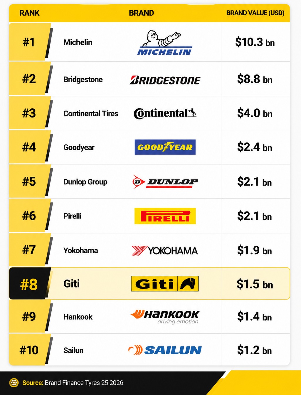 Brand-Finance- Ranking-Table-Giti-colour-cropped.jpg