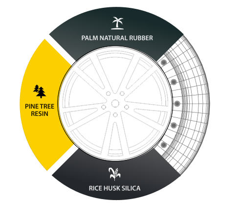 Giti Tire Advances Tire Innovation with 93% Sustainably-Sourced Tire