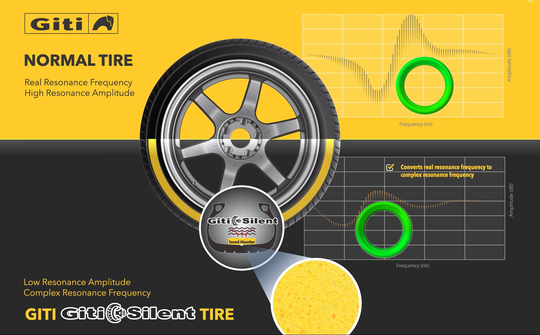 Giti Silent: Foam Technology for Quiet Comfort 